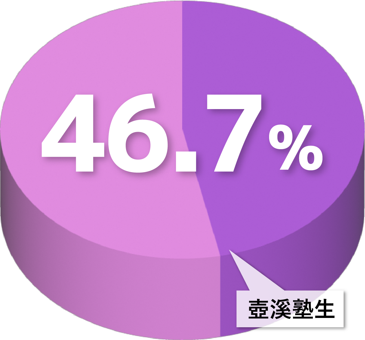 57.1%